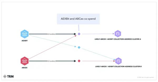 Российская Garantex стала примером для других криптоплатформ — TRM Labs Российская Garantex стала примером для других криптоплатформ — TRM Labs