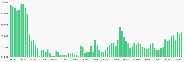 Открытый интерес по ETH вырос на 26% на фоне роста рынка