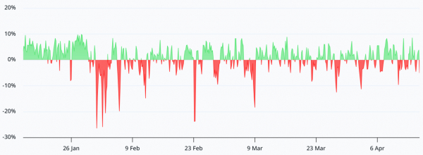 Открытый интерес по ETH вырос на 26% на фоне роста рынка